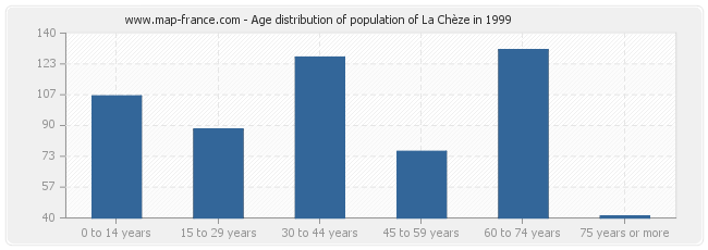 Age distribution of population of La Chèze in 1999
